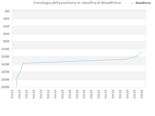 Cronologia della posizione in classifica di BreadPrince