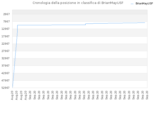 Cronologia della posizione in classifica di BrianMayUSF