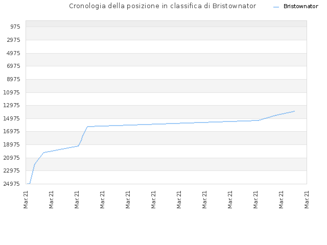 Cronologia della posizione in classifica di Bristownator