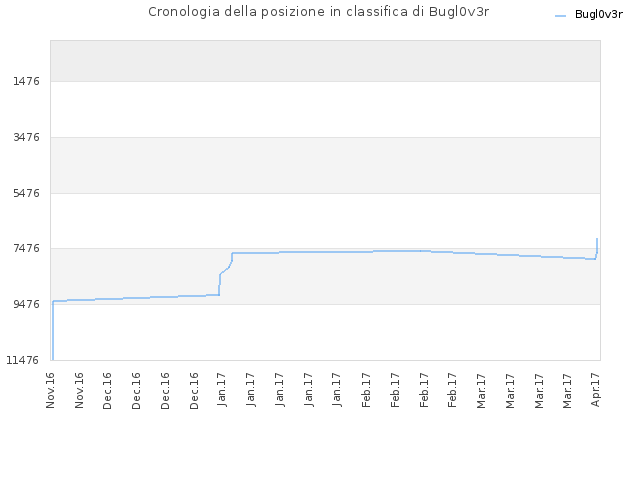 Cronologia della posizione in classifica di Bugl0v3r