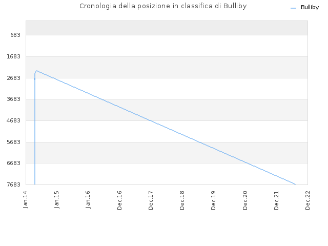 Cronologia della posizione in classifica di Bulliby
