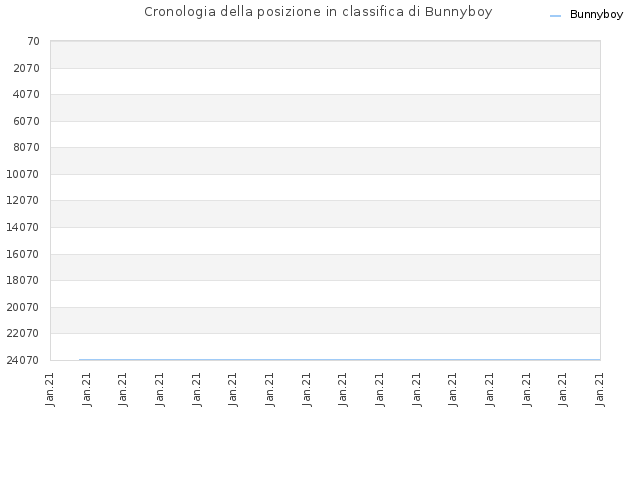 Cronologia della posizione in classifica di Bunnyboy