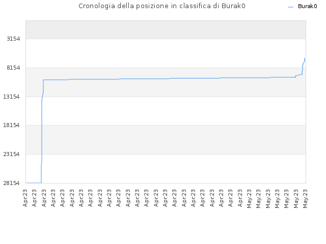 Cronologia della posizione in classifica di Burak0