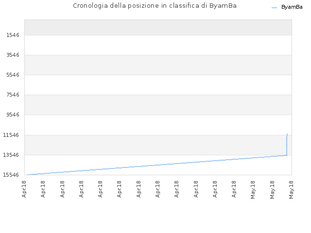 Cronologia della posizione in classifica di ByamBa