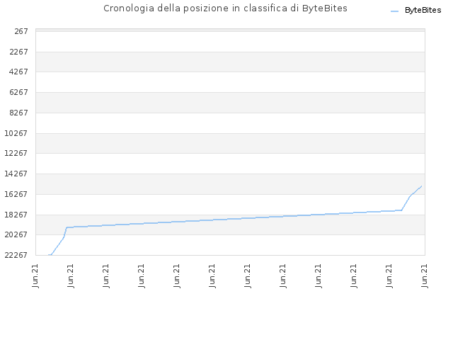 Cronologia della posizione in classifica di ByteBites