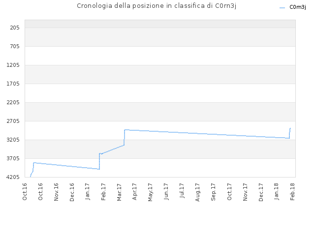 Cronologia della posizione in classifica di C0rn3j