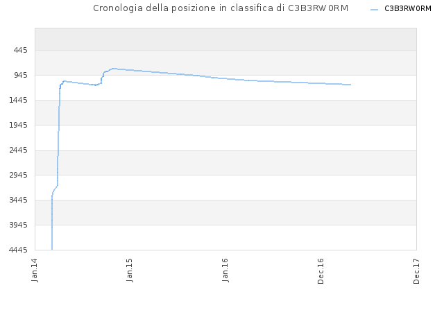 Cronologia della posizione in classifica di C3B3RW0RM