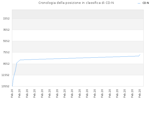 Cronologia della posizione in classifica di CD-N