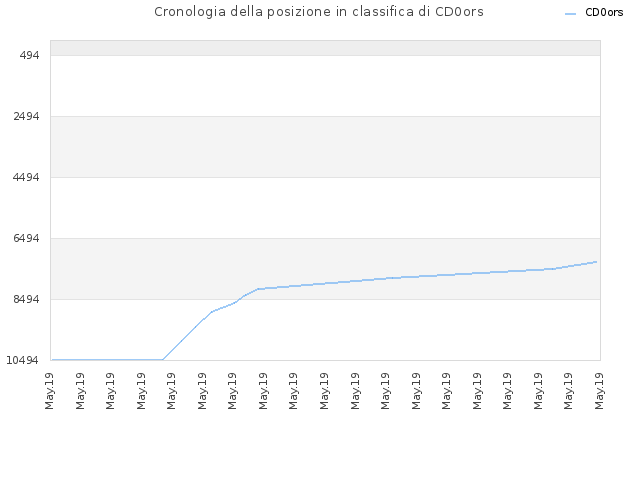 Cronologia della posizione in classifica di CD0ors