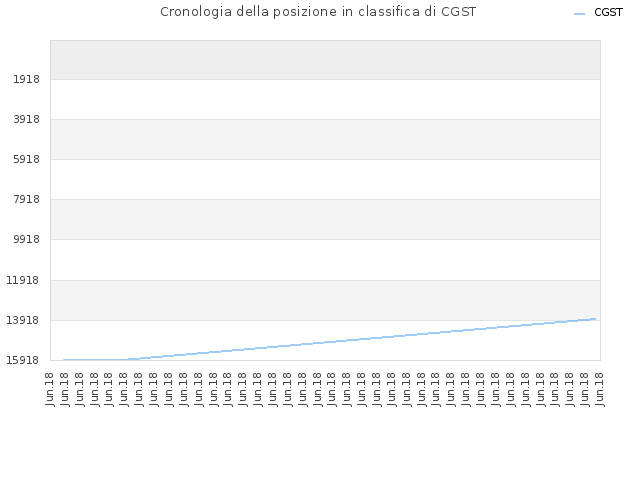 Cronologia della posizione in classifica di CGST
