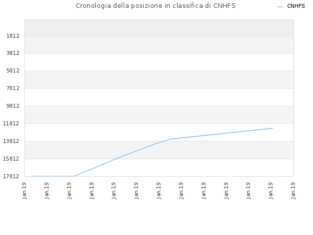 Cronologia della posizione in classifica di CNHFS
