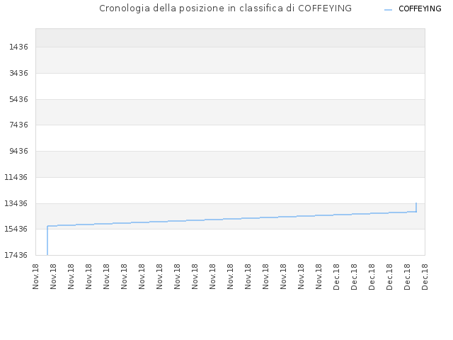 Cronologia della posizione in classifica di COFFEYING