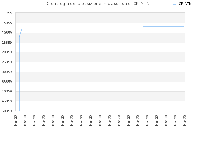 Cronologia della posizione in classifica di CPLNTN