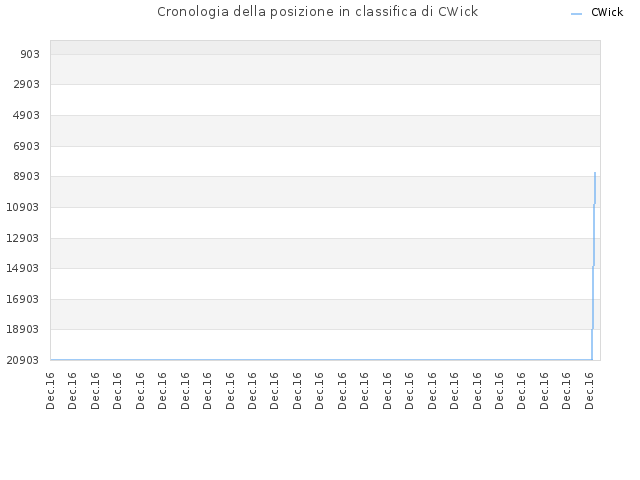 Cronologia della posizione in classifica di CWick
