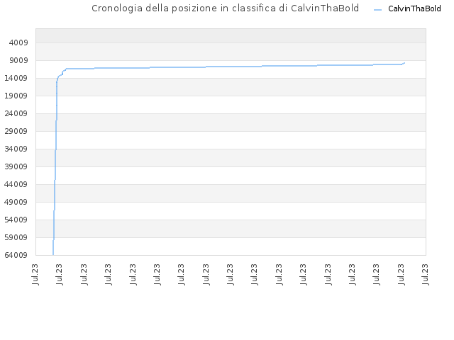 Cronologia della posizione in classifica di CalvinThaBold