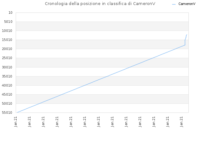 Cronologia della posizione in classifica di CameronV