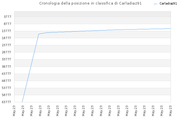 Cronologia della posizione in classifica di Carladiaz91