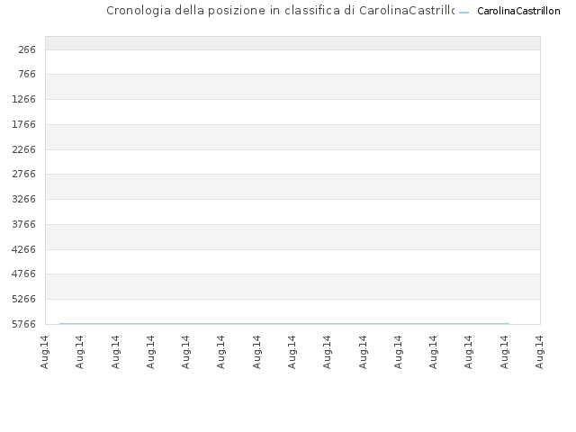Cronologia della posizione in classifica di CarolinaCastrillon