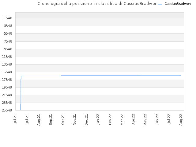 Cronologia della posizione in classifica di CassiusBradwen