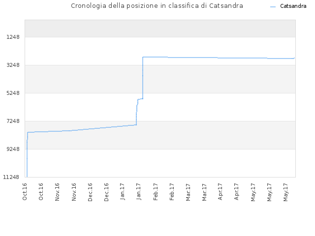 Cronologia della posizione in classifica di Catsandra