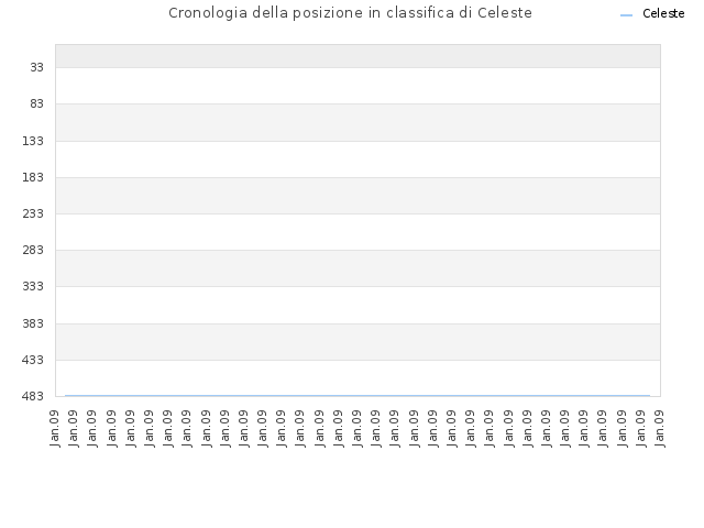 Cronologia della posizione in classifica di Celeste