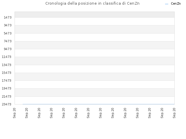 Cronologia della posizione in classifica di CenZn