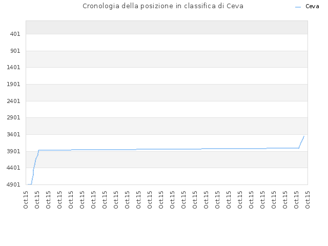 Cronologia della posizione in classifica di Ceva
