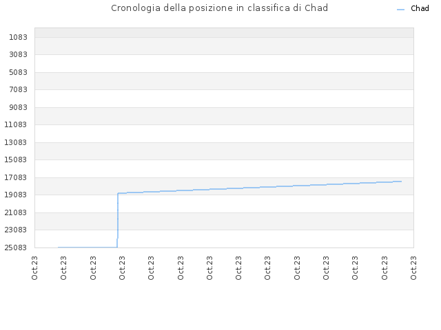 Cronologia della posizione in classifica di Chad
