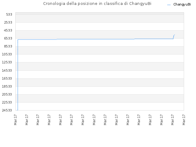 Cronologia della posizione in classifica di ChangyuBi