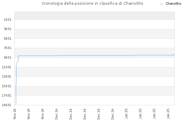 Cronologia della posizione in classifica di ChanoSho