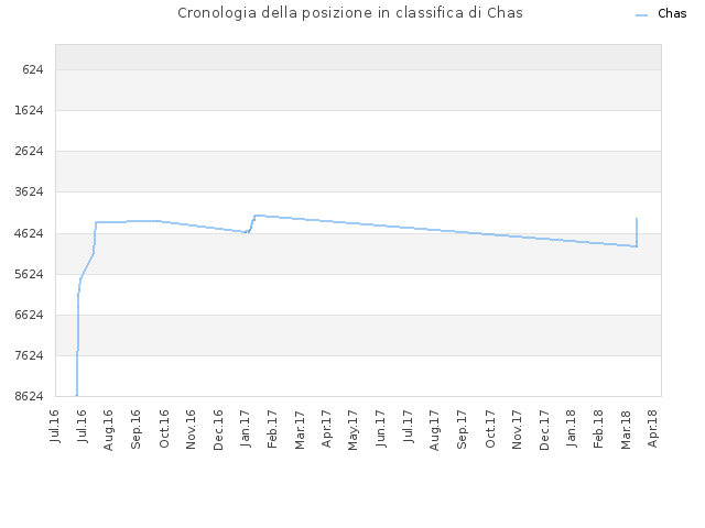 Cronologia della posizione in classifica di Chas