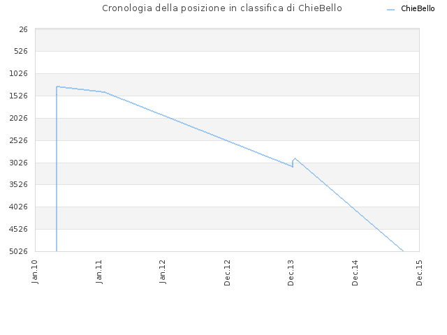 Cronologia della posizione in classifica di ChieBello