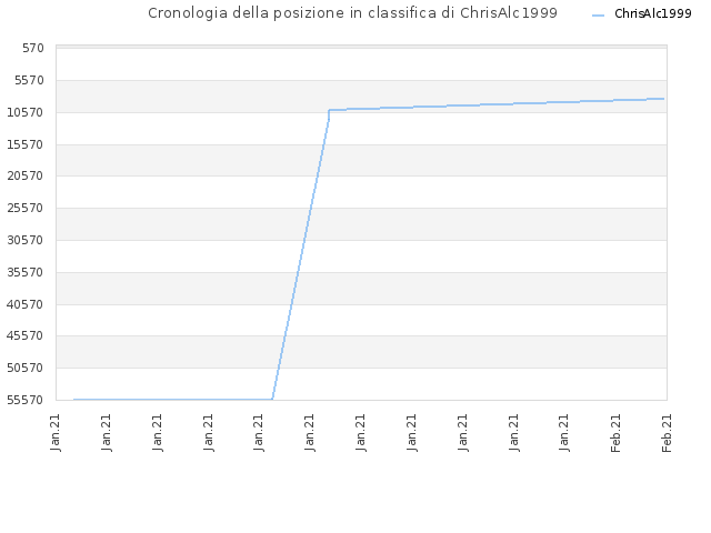 Cronologia della posizione in classifica di ChrisAlc1999