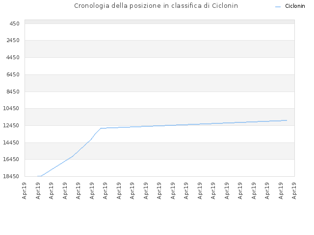 Cronologia della posizione in classifica di Ciclonin