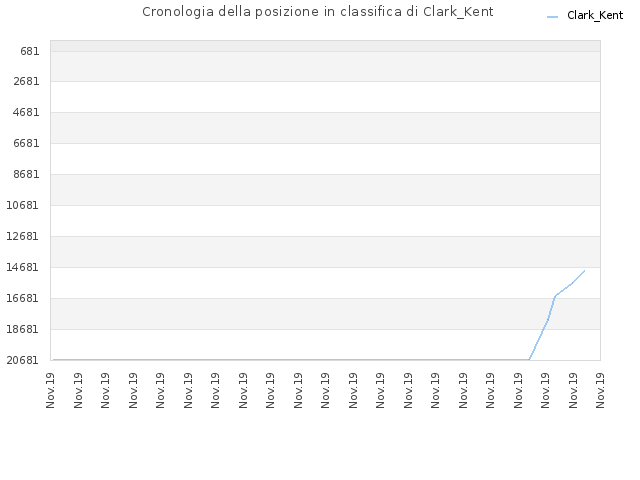 Cronologia della posizione in classifica di Clark_Kent