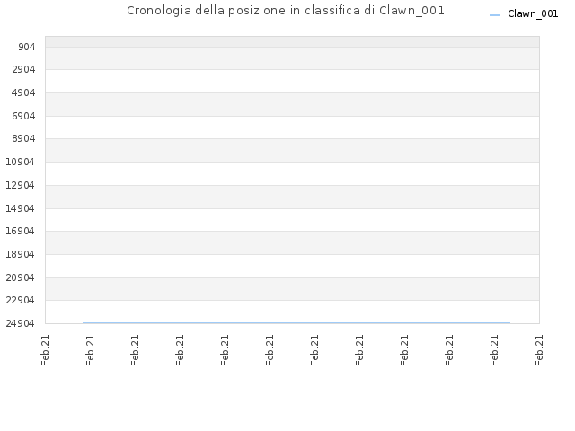Cronologia della posizione in classifica di Clawn_001