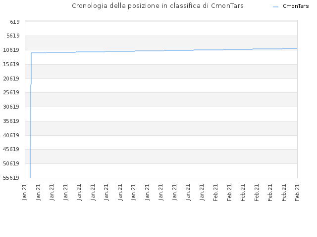 Cronologia della posizione in classifica di CmonTars