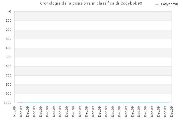 Cronologia della posizione in classifica di Codybob90