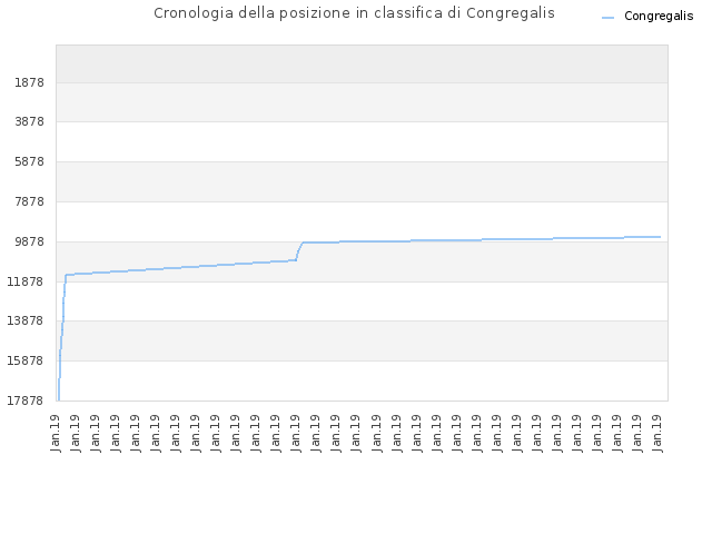 Cronologia della posizione in classifica di Congregalis