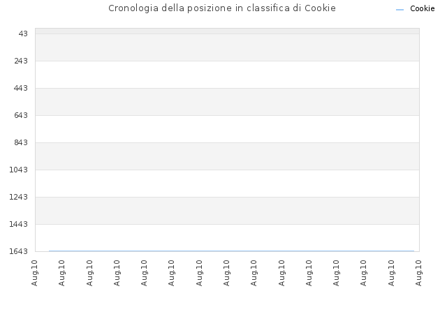 Cronologia della posizione in classifica di Cookie