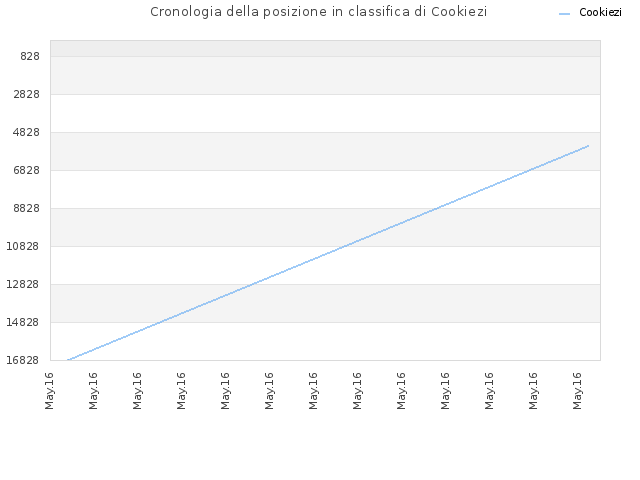 Cronologia della posizione in classifica di Cookiezi