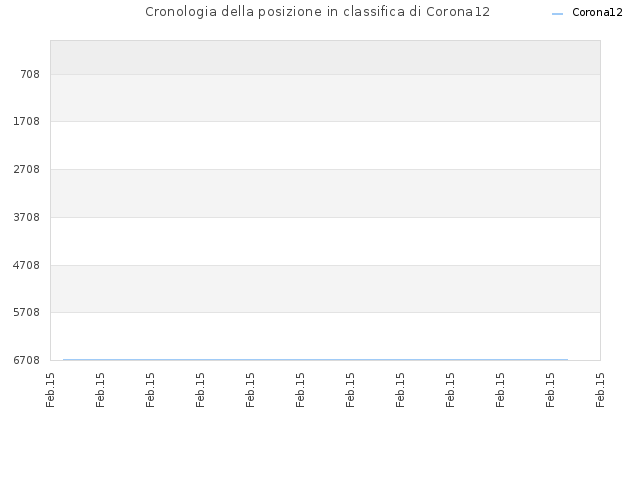 Cronologia della posizione in classifica di Corona12