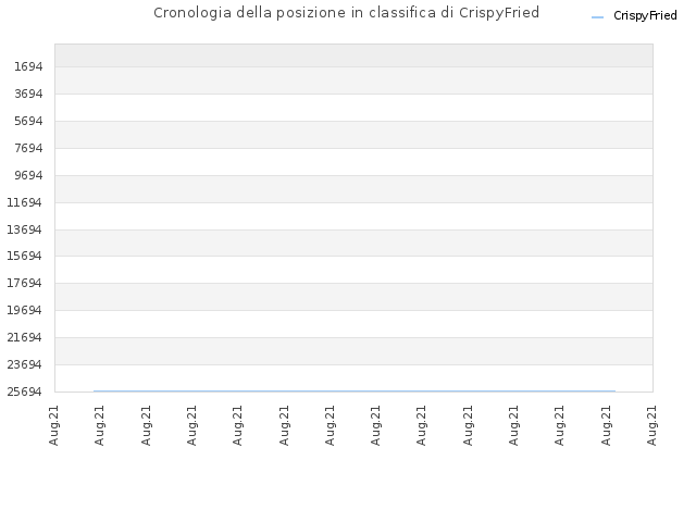 Cronologia della posizione in classifica di CrispyFried