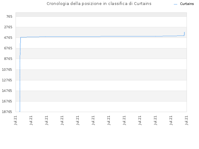 Cronologia della posizione in classifica di Curtains