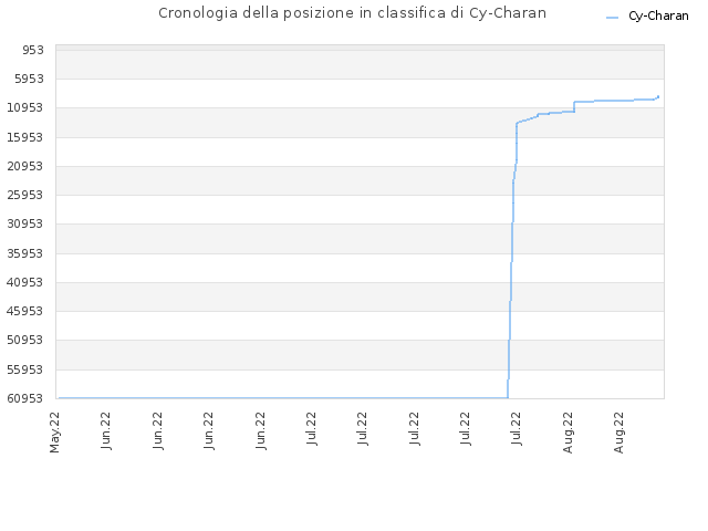 Cronologia della posizione in classifica di Cy-Charan