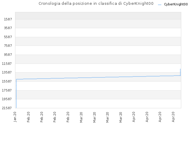 Cronologia della posizione in classifica di CyberKnight00