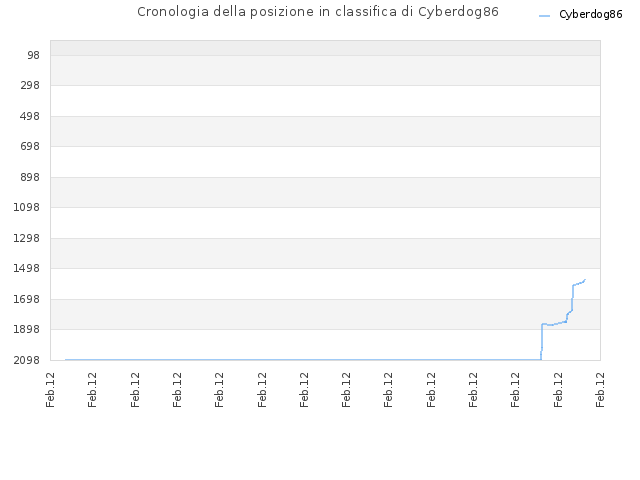 Cronologia della posizione in classifica di Cyberdog86