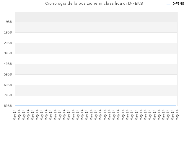 Cronologia della posizione in classifica di D-FENS