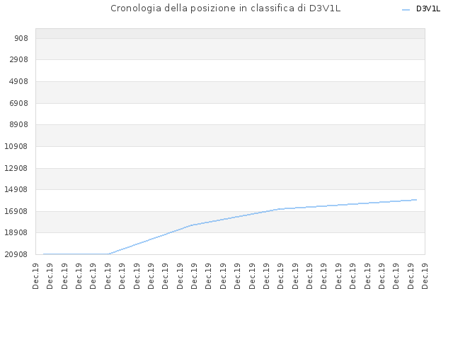 Cronologia della posizione in classifica di D3V1L