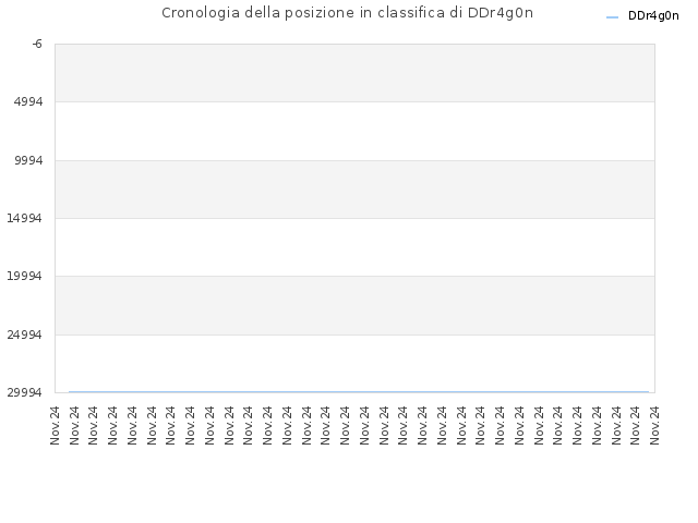 Cronologia della posizione in classifica di DDr4g0n
